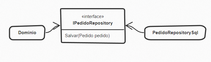 dependencia-invertendo