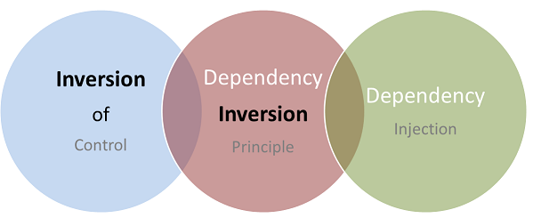 Inversion of Control - IoC