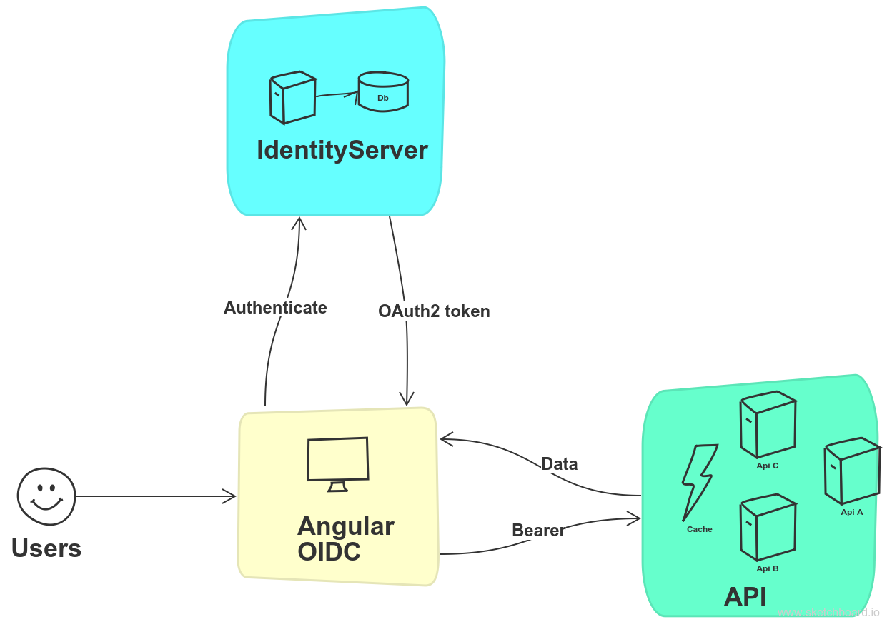 Asp net core авторизация. Архитектура решения с oauth2. Вывод изображение asp Core. Схема устройства keycloak. Identityserver4 asp.net Core.