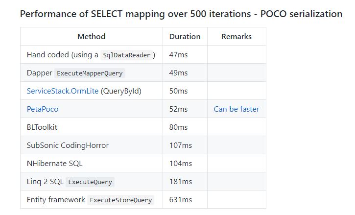 performancedapper