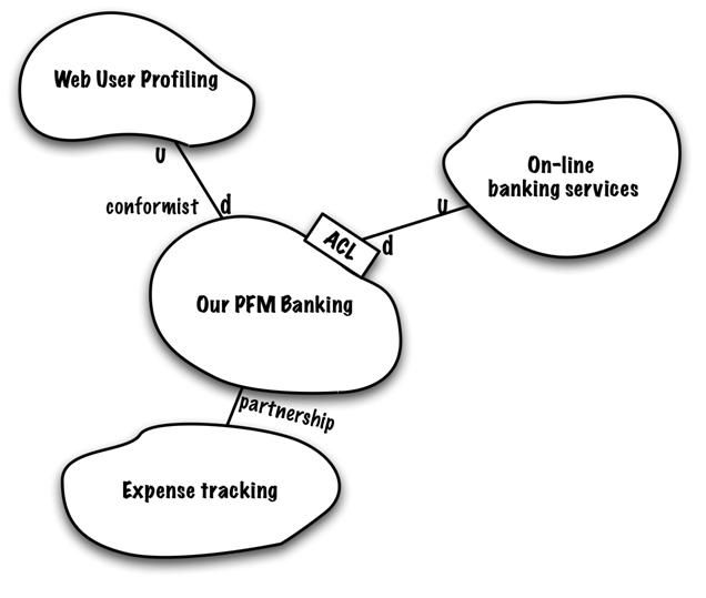 ddd-contextmapping-figure11