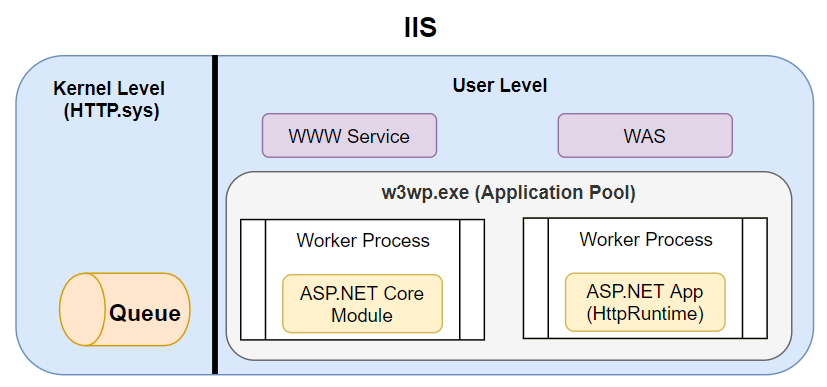 iis