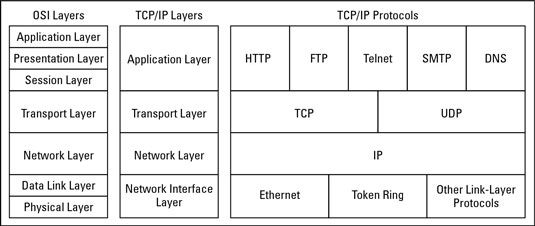 tcpip