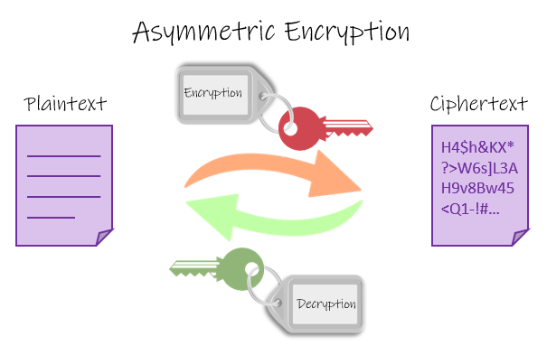 asymmetric-encryption