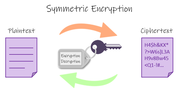 symmetric-encryption